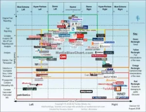 Media bias chart.