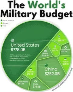 US Military spending compared to the rest of the world.