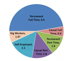 Casualisation of the workforce.