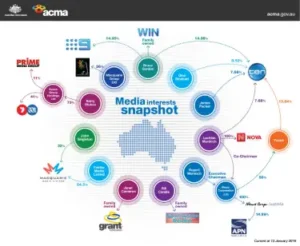 Media ownership in Australia.