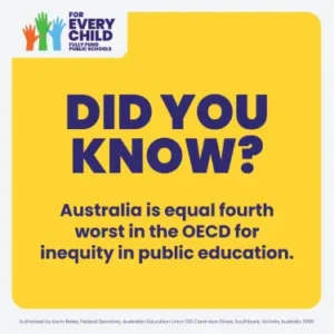 Australia is equal fourth worst in the OECD for inequality in public education.