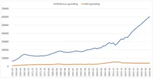 Defence spending vs. peace investment.