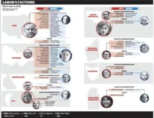 A collage of Labor Part Ministers showing which ones belong to the left or right factions of the party.