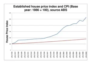 Australian house price index.