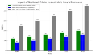 Neoliberal policies impact on Australia.