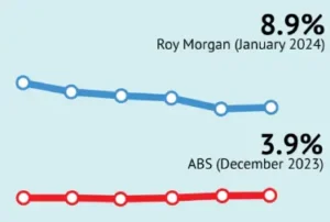 Roy Morgan Unemployment statistics.