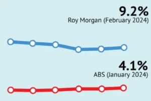 Employment paradox. Roy Morgan Poll 2024.