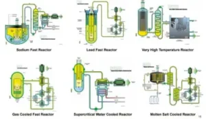 Images of different types of generation IV nuclear reactors.