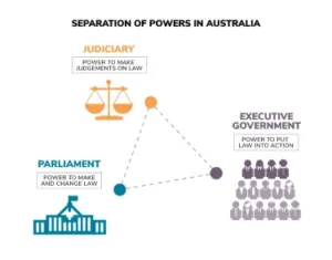 Seperation of powers in Australia.