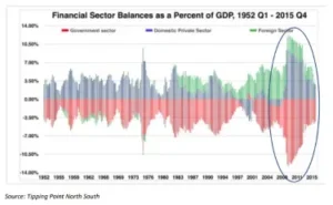 Sectoral balance diagram.