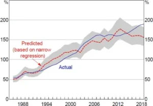 Australian Household Debt.