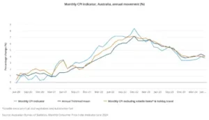 Monthly CPI Indicator.